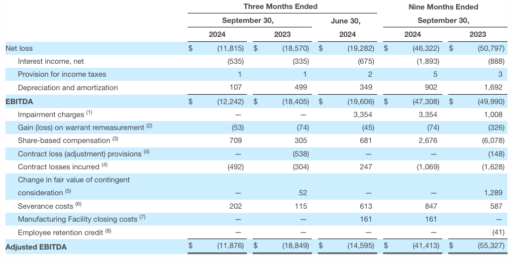 Reconciliation of Net Loss to EBITDA and Adjusted EBITDA